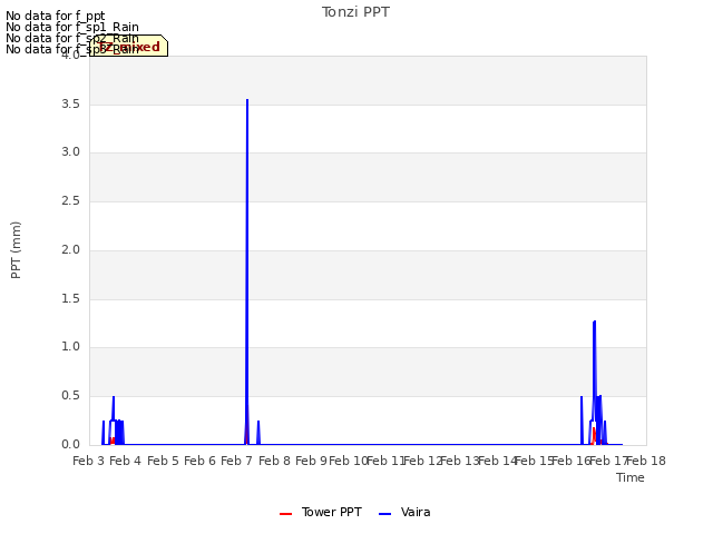 plot of Tonzi PPT