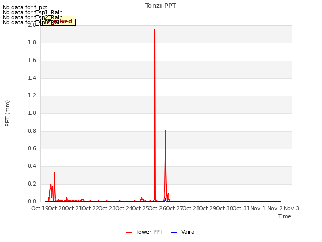plot of Tonzi PPT