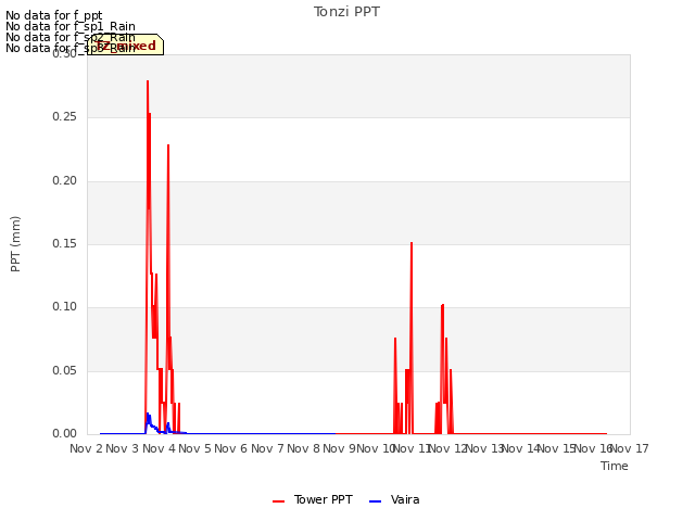 plot of Tonzi PPT