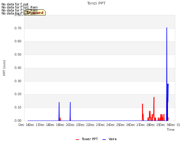 plot of Tonzi PPT