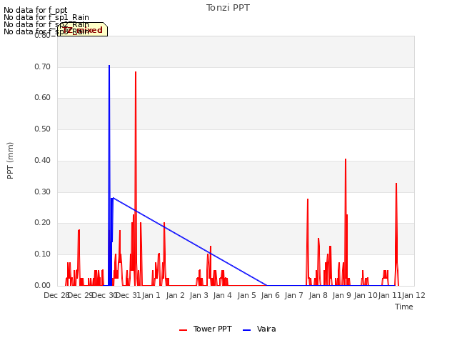 plot of Tonzi PPT