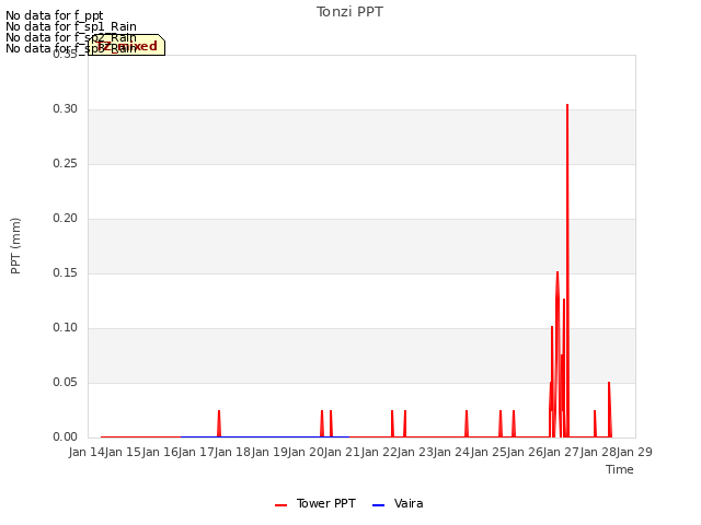 plot of Tonzi PPT