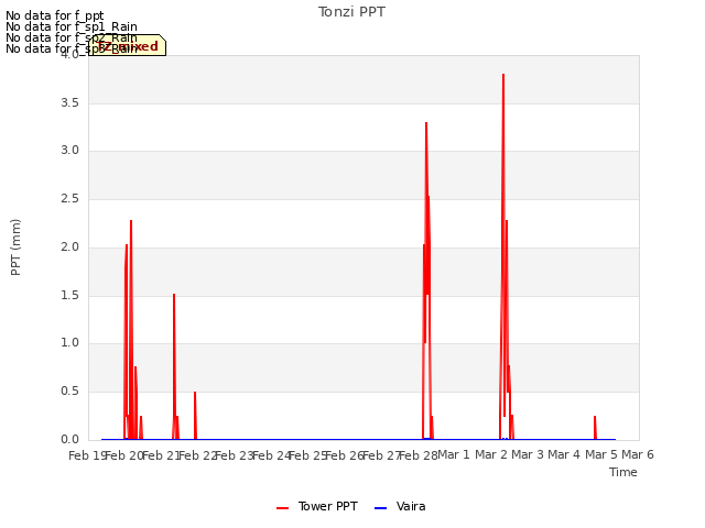 plot of Tonzi PPT