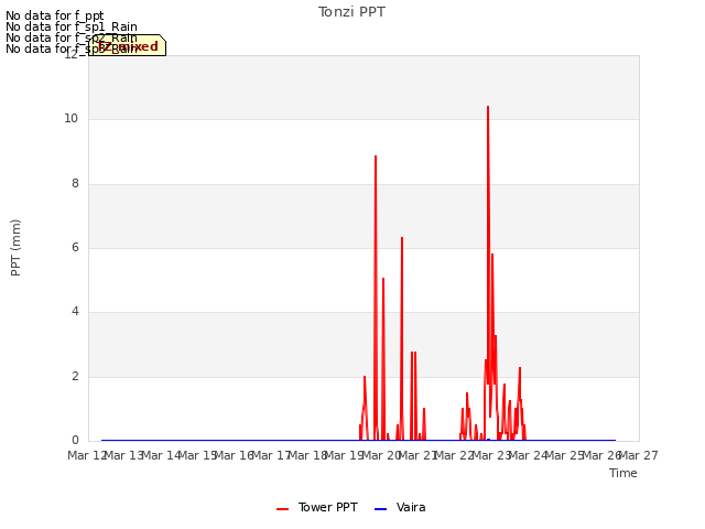 plot of Tonzi PPT