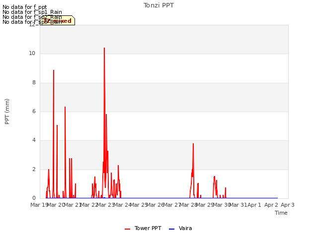 plot of Tonzi PPT