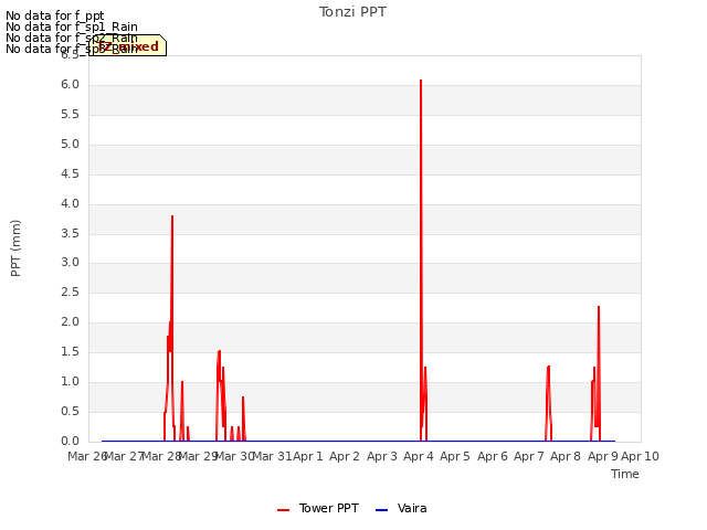 plot of Tonzi PPT