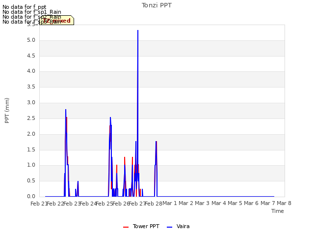 plot of Tonzi PPT