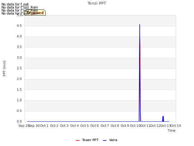 plot of Tonzi PPT