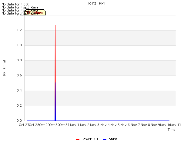 plot of Tonzi PPT