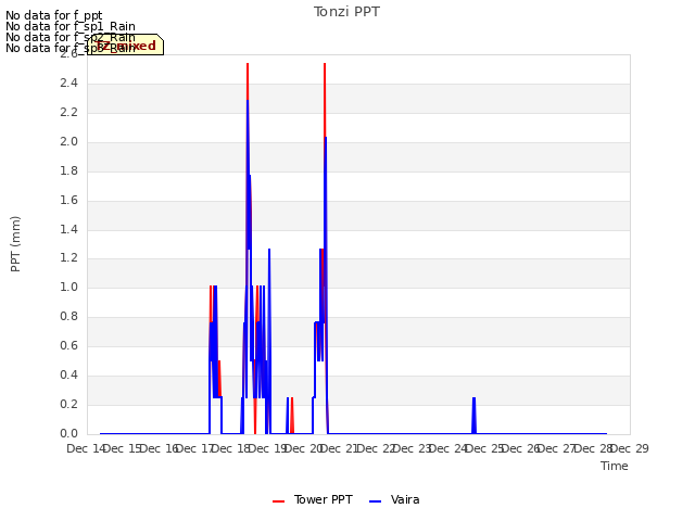 plot of Tonzi PPT