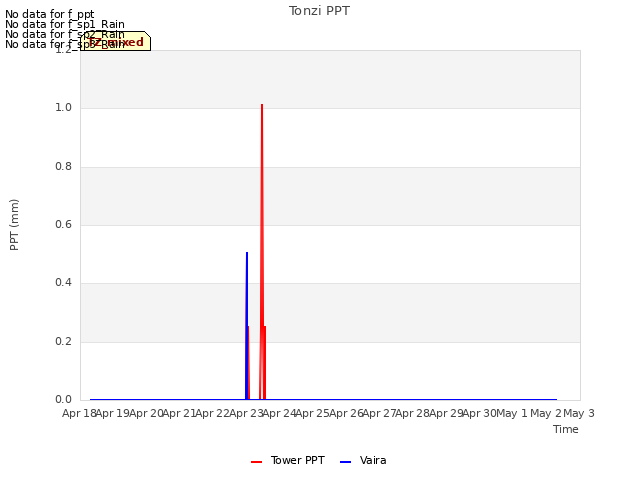 plot of Tonzi PPT