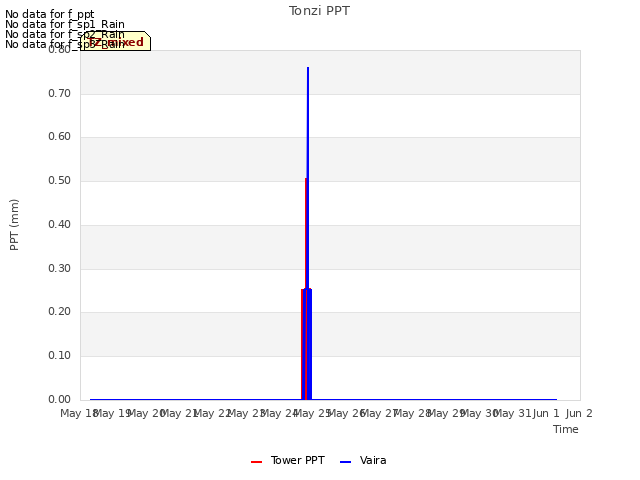 plot of Tonzi PPT