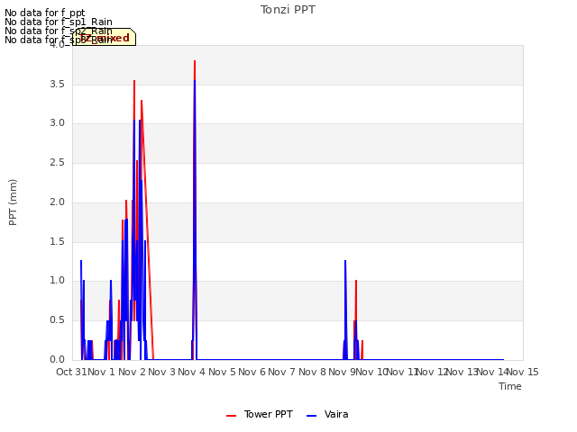 plot of Tonzi PPT