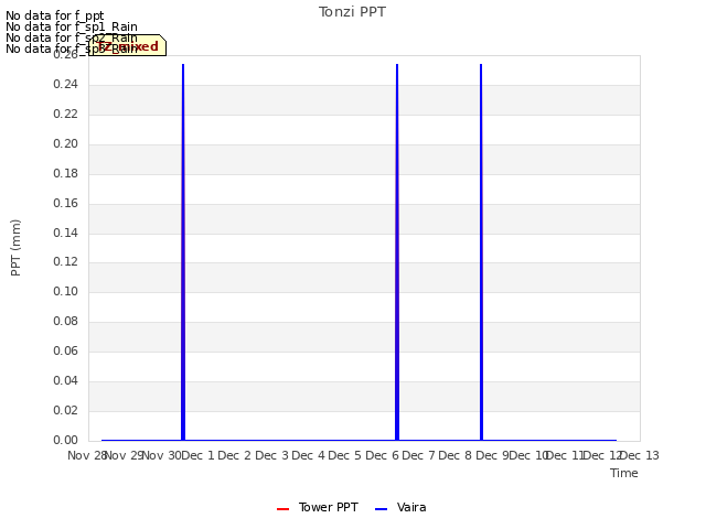 plot of Tonzi PPT