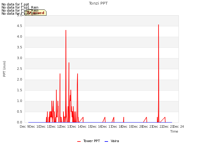 plot of Tonzi PPT