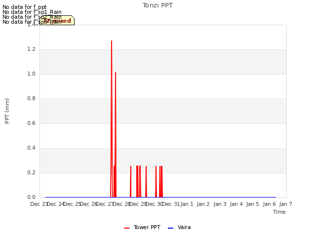 plot of Tonzi PPT
