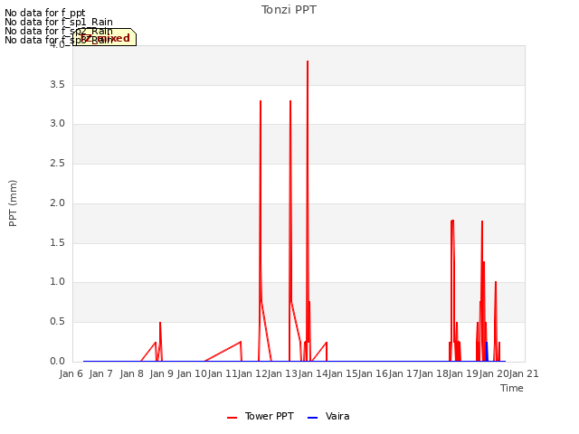 plot of Tonzi PPT