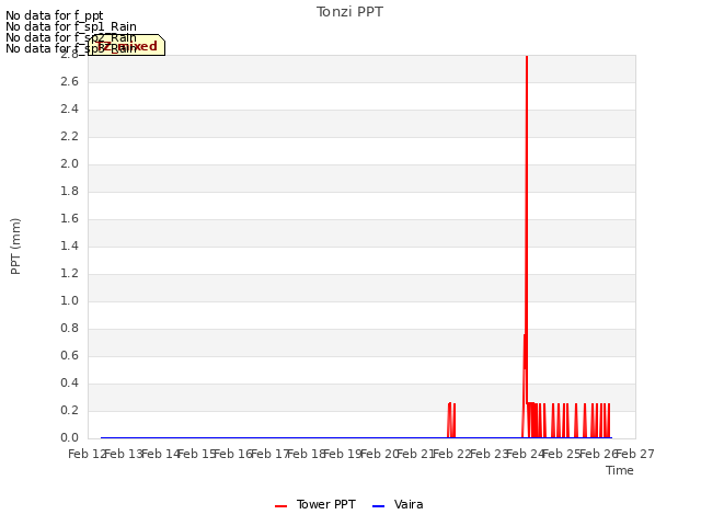plot of Tonzi PPT