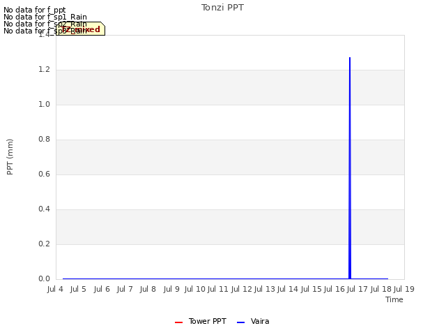 plot of Tonzi PPT