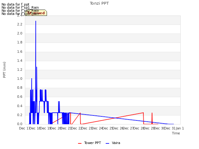 plot of Tonzi PPT