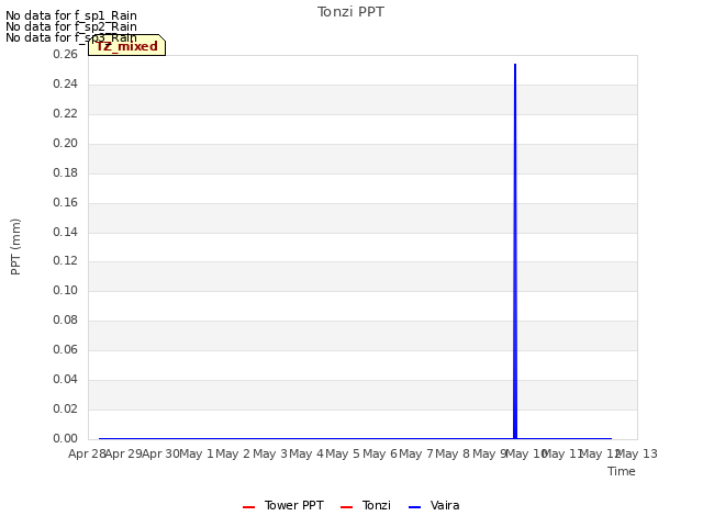 plot of Tonzi PPT