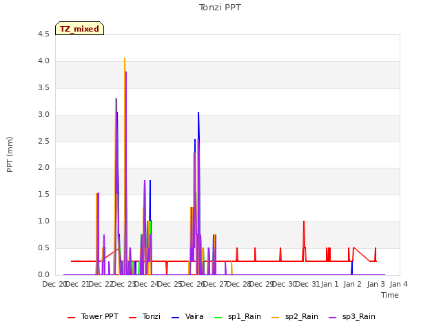 plot of Tonzi PPT
