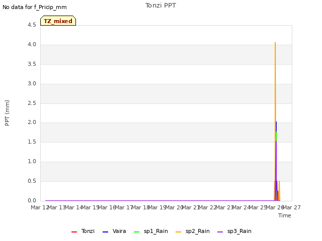 plot of Tonzi PPT
