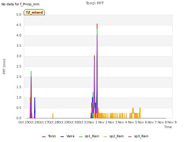 plot of Tonzi PPT
