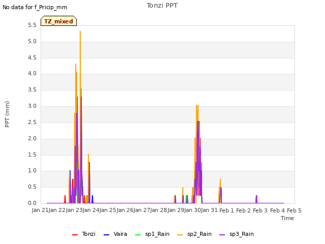 plot of Tonzi PPT
