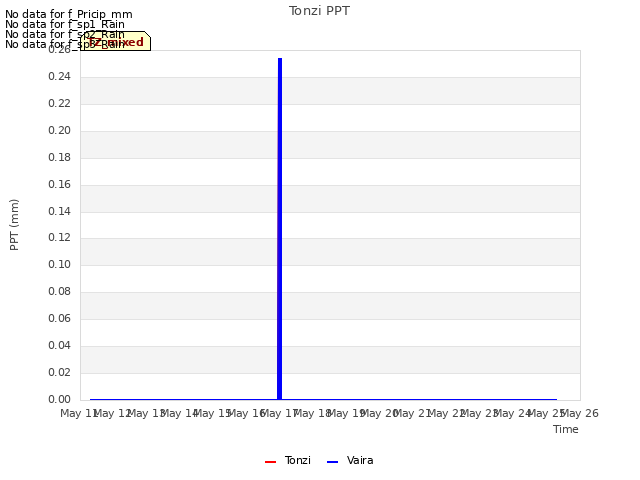 plot of Tonzi PPT