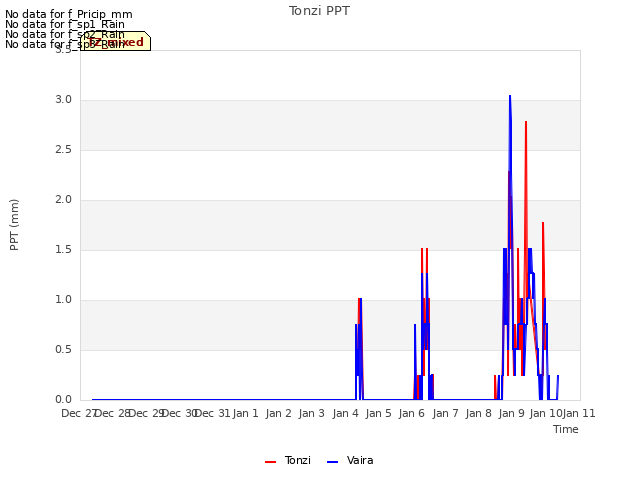plot of Tonzi PPT