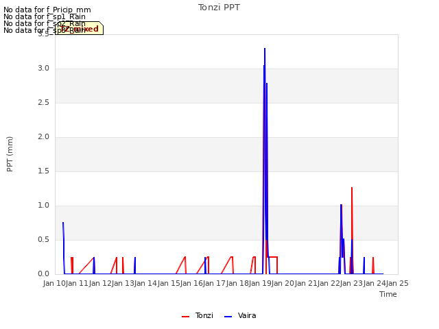 plot of Tonzi PPT