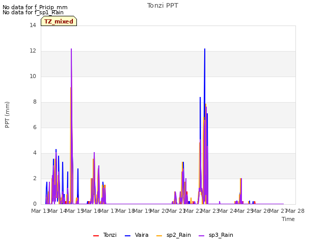 plot of Tonzi PPT
