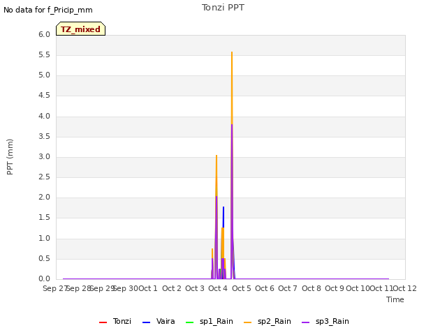 plot of Tonzi PPT