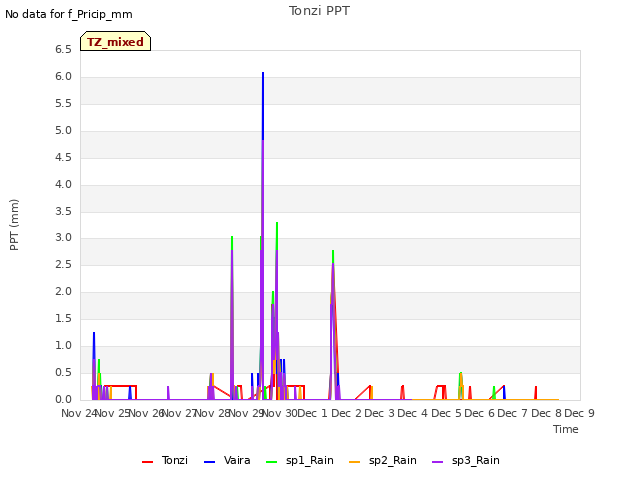plot of Tonzi PPT