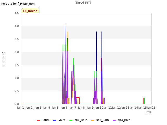 plot of Tonzi PPT