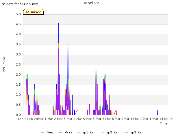 plot of Tonzi PPT