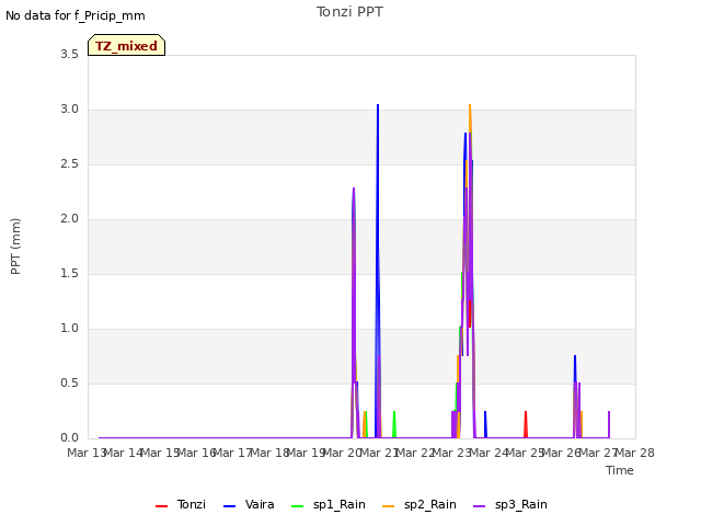 plot of Tonzi PPT