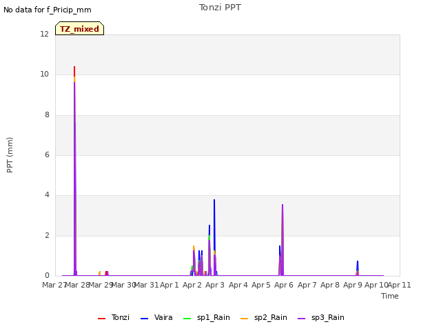 plot of Tonzi PPT