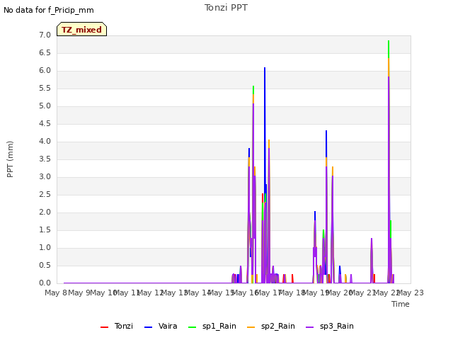plot of Tonzi PPT