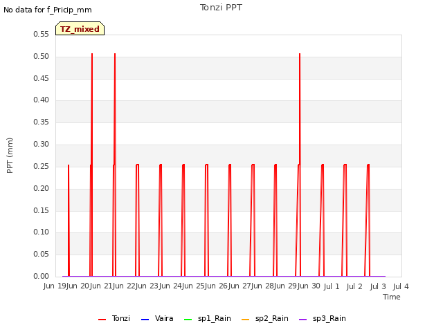 plot of Tonzi PPT