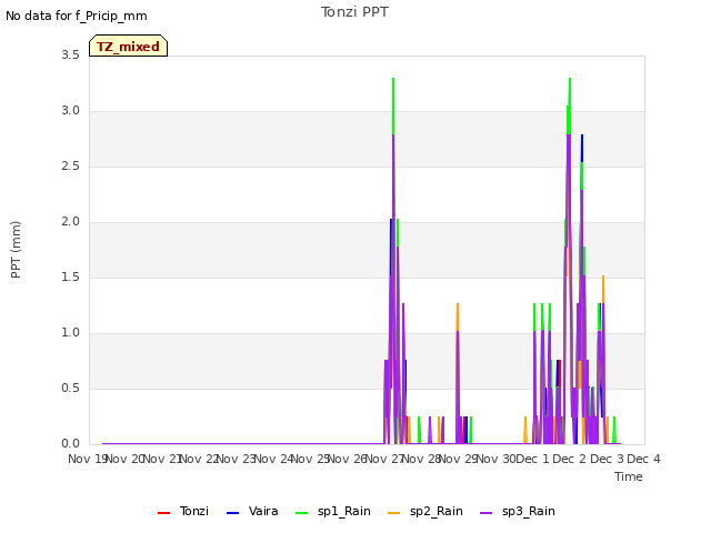 plot of Tonzi PPT
