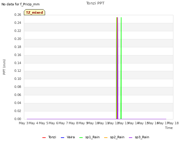 plot of Tonzi PPT