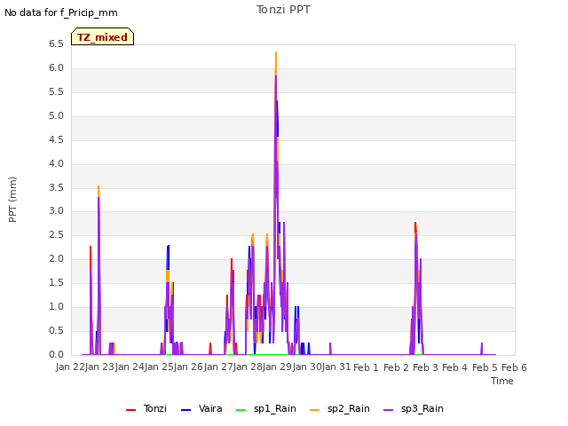 plot of Tonzi PPT