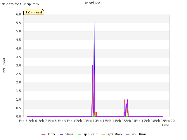 plot of Tonzi PPT