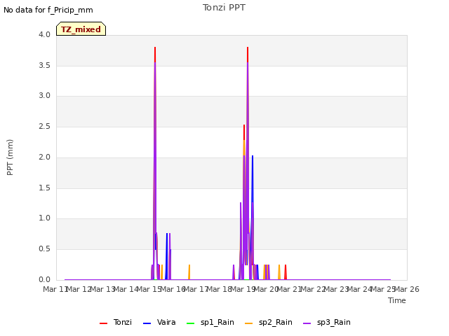 plot of Tonzi PPT