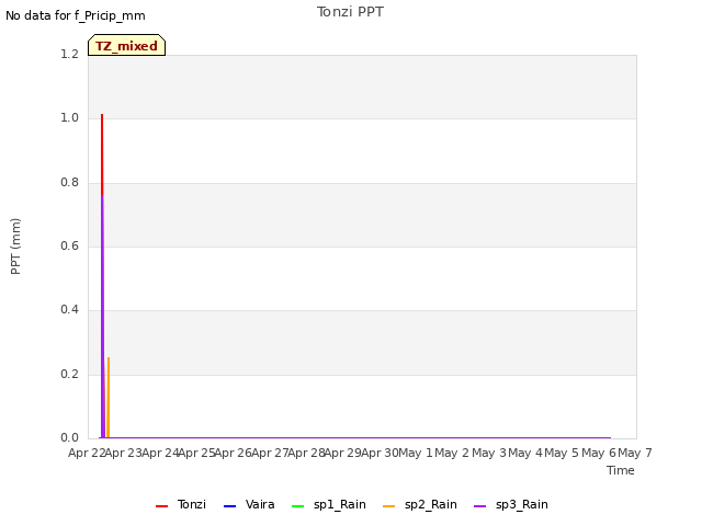 plot of Tonzi PPT
