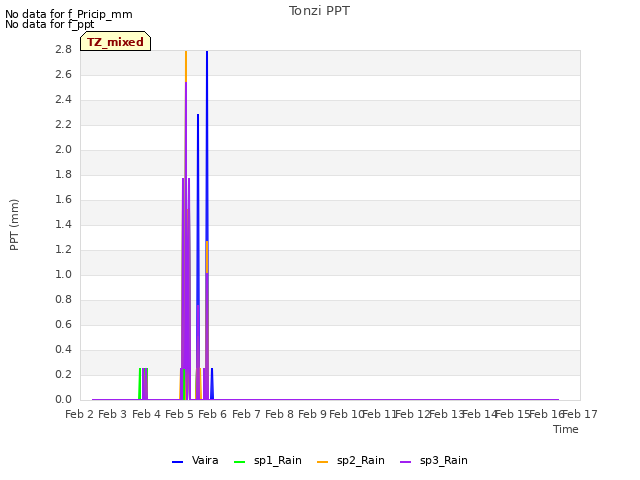plot of Tonzi PPT