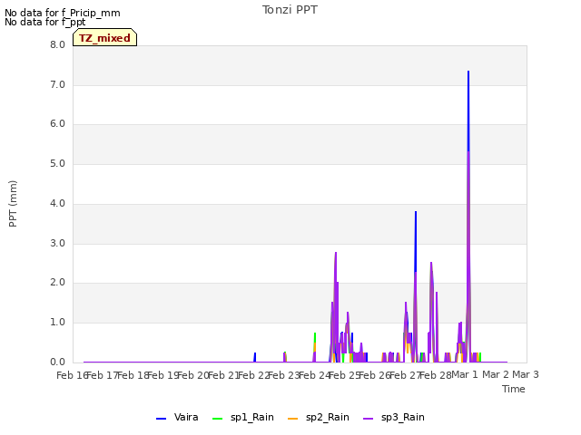 plot of Tonzi PPT