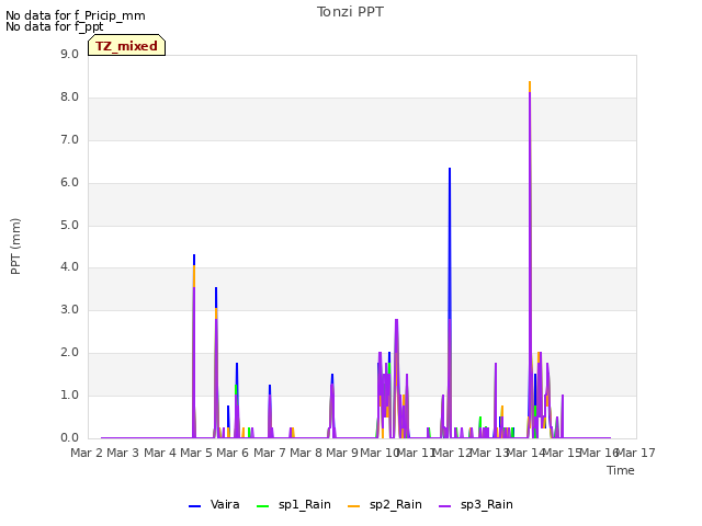 plot of Tonzi PPT